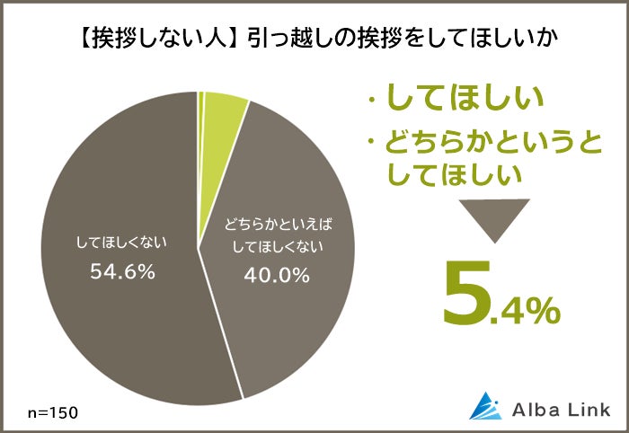 【引越しの挨拶をする理由ランキング】男女500人アンケート調査のサブ画像7