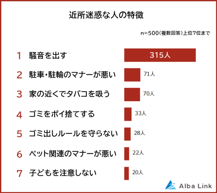 【近所迷惑な人の特徴ランキング】男女500人アンケート調査のメイン画像