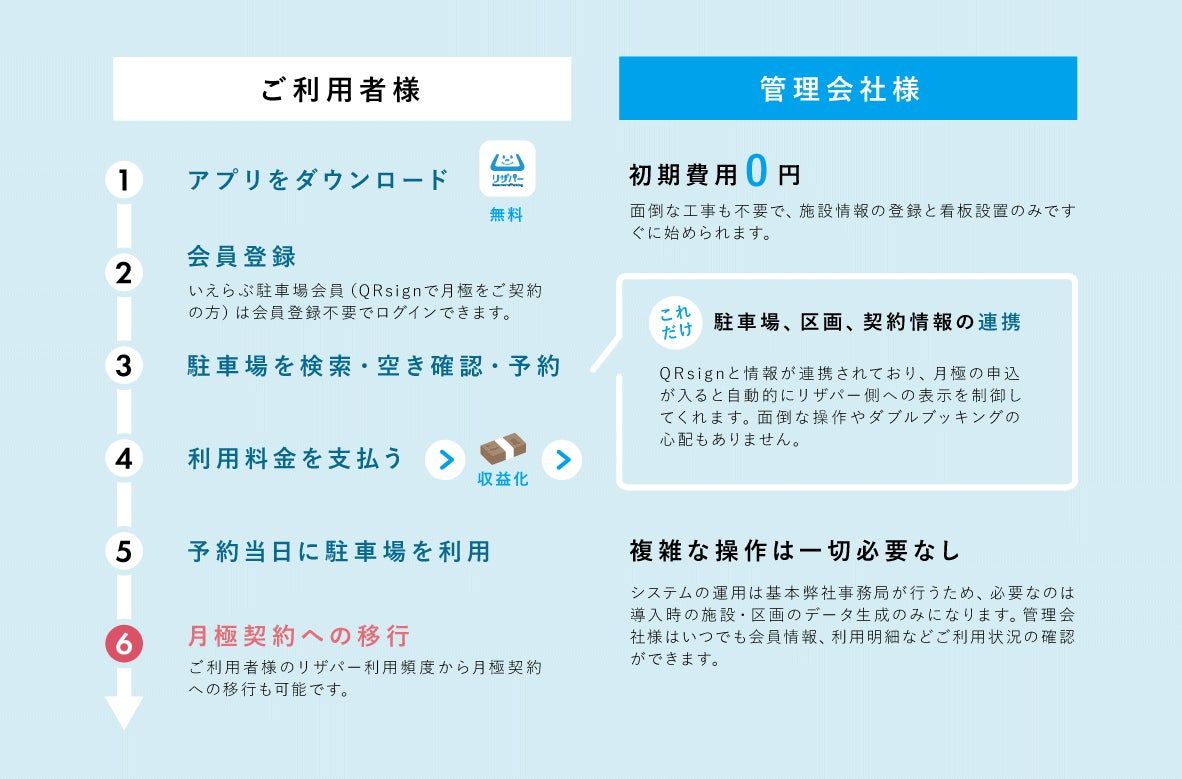 「リザパー」いえらぶパークと阪神高速サービスが共同開発のサブ画像2