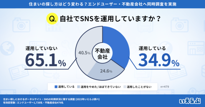 Z世代の住まい探しはSNSへシフト！一方、不動産会社の6割以上はSNS運用せず（いえらぶ調べ）のメイン画像