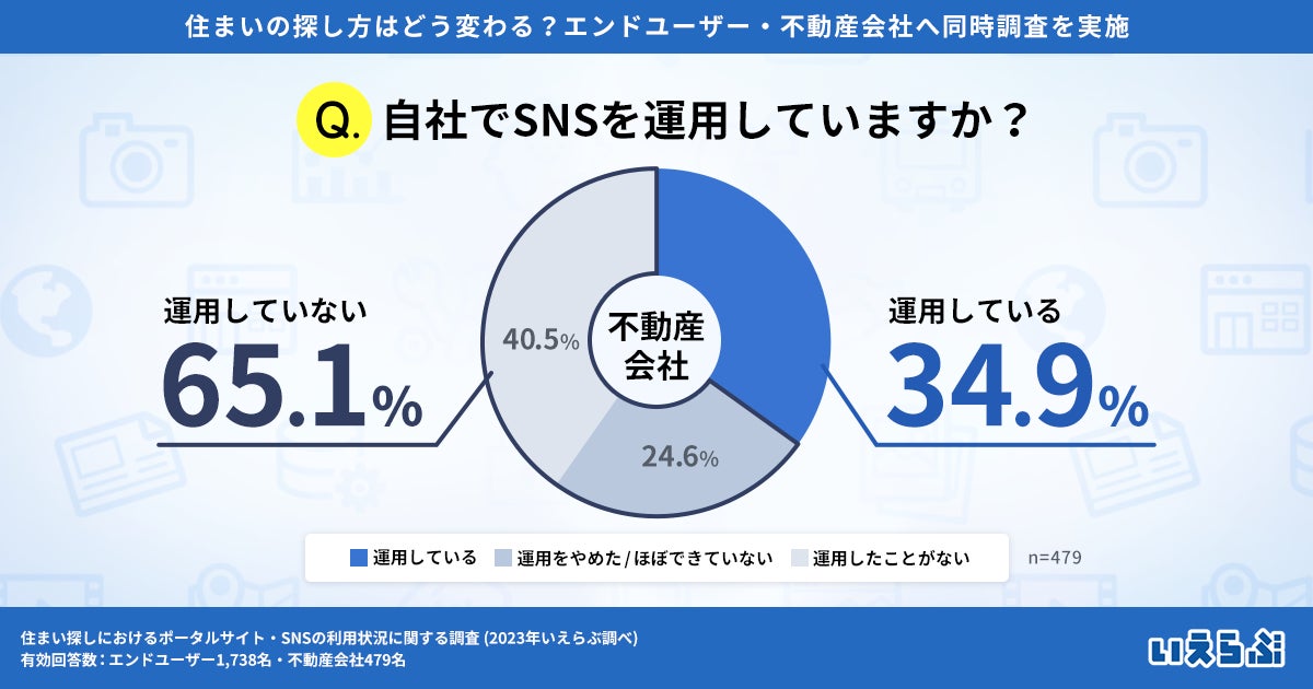 Z世代の住まい探しはSNSへシフト！一方、不動産会社の6割以上はSNS運用せず（いえらぶ調べ）のサブ画像3