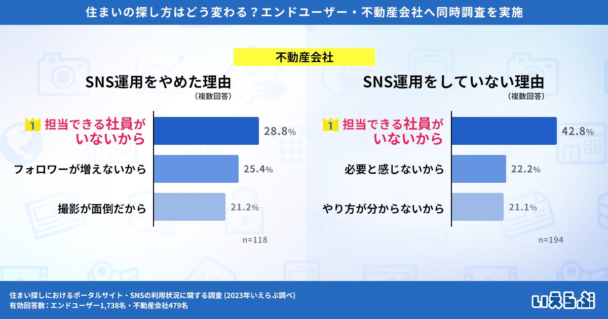 Z世代の住まい探しはSNSへシフト！一方、不動産会社の6割以上はSNS運用せず（いえらぶ調べ）のサブ画像4