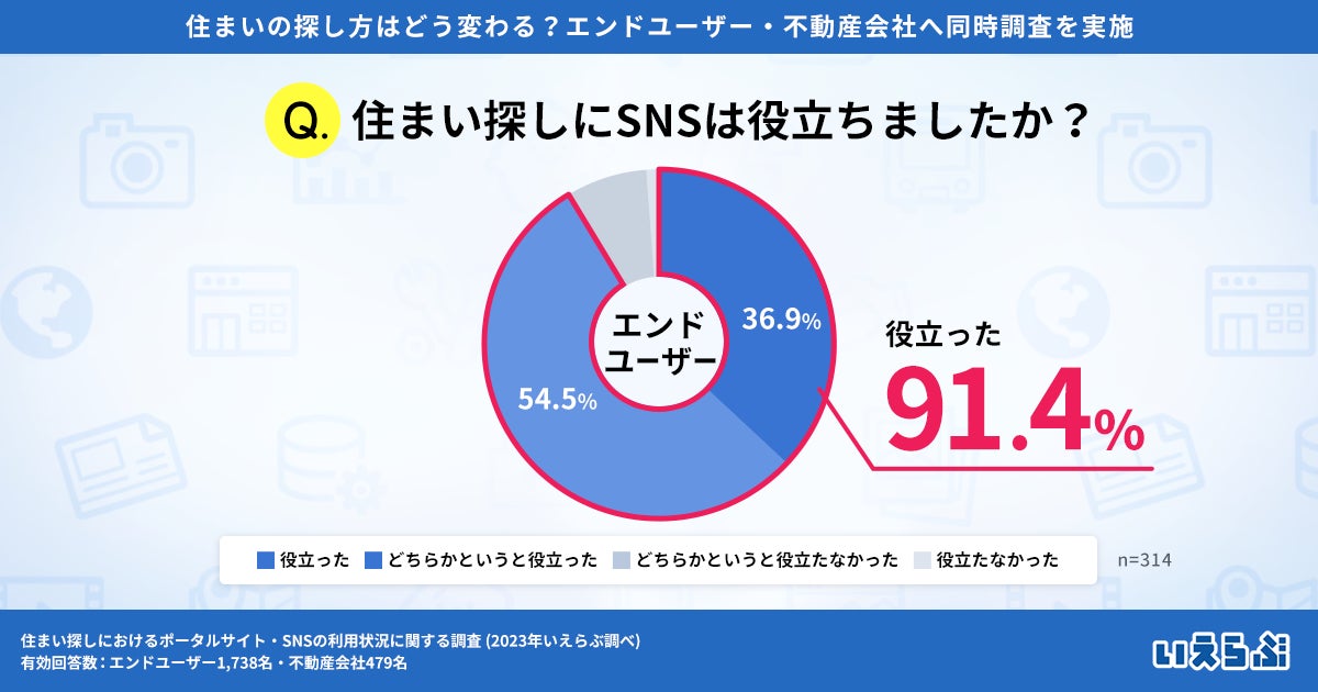 Z世代の住まい探しはSNSへシフト！一方、不動産会社の6割以上はSNS運用せず（いえらぶ調べ）のサブ画像5