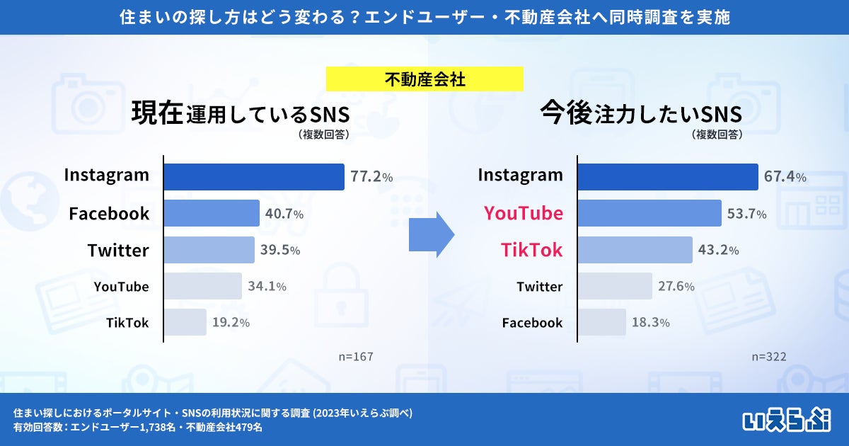 Z世代の住まい探しはSNSへシフト！一方、不動産会社の6割以上はSNS運用せず（いえらぶ調べ）のサブ画像6