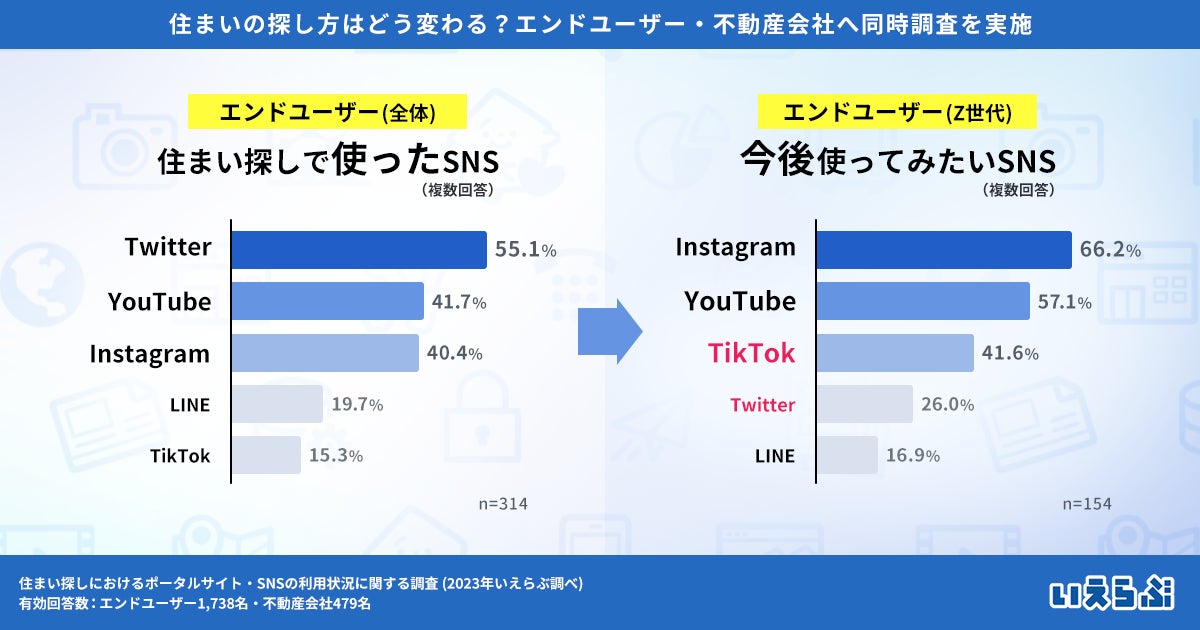 Z世代の住まい探しはSNSへシフト！一方、不動産会社の6割以上はSNS運用せず（いえらぶ調べ）のサブ画像7