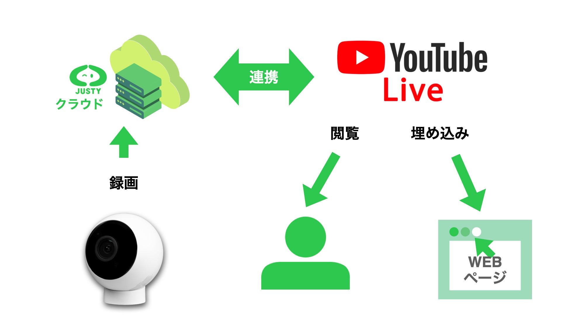 YouTube Live配信できるAI防犯カメラを9,900円(カメラ無料, 月額825円)で販売開始 - 誰でも簡単にライブ配信ができるJUSTY Live(ジャスティライブ)AIスマートカメラのサブ画像2