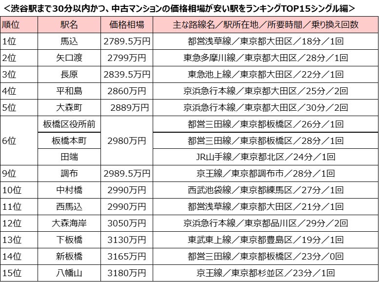 「渋谷駅」まで30分以内、中古マンション価格相場が安い駅ランキング！「シングル向け」のランキングは大田区の駅がベスト5を独占～SUUMOジャーナル調査～のサブ画像2