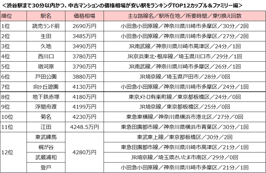 「渋谷駅」まで30分以内、中古マンション価格相場が安い駅ランキング！「シングル向け」のランキングは大田区の駅がベスト5を独占～SUUMOジャーナル調査～のサブ画像3