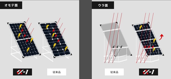 低照度でも発電が可能な太陽電池モジュール「α-1」（アルファワン）販売開始。のサブ画像3
