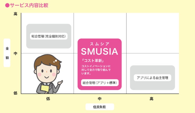 「SMUSIA(スムシア)」　自社グループ あなぶきホームライフ（株）の小規模新築マンションに管理サービスの提供決定のサブ画像3