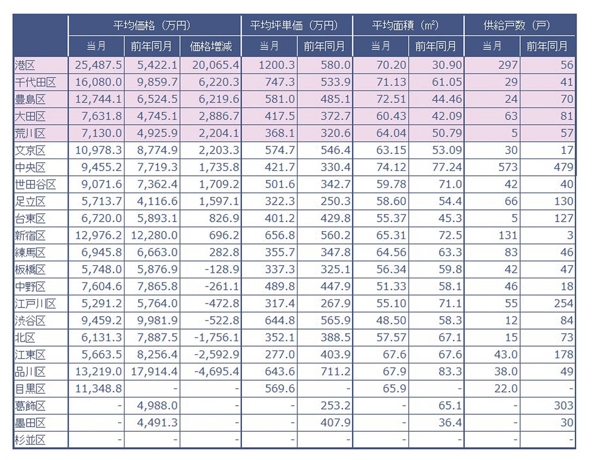 速報/月例新築マンション動向7月実績発表～港区の平均価格変動率が前年同月比370％～のサブ画像2