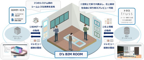 「D’s BIM ROOM（ディーズビムルーム）」開発（ニュースリリース）のサブ画像2_【「D’s BIM ROOM」システム概要】