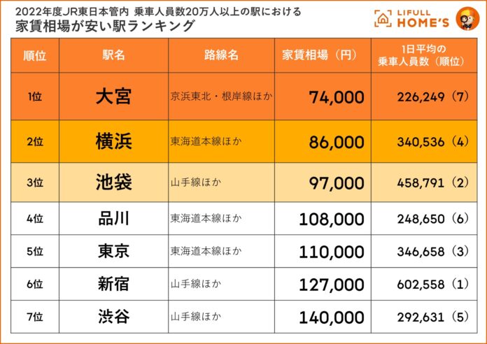JR東日本管内の乗車人員20万人以上の駅における家賃相場が安い駅ランキングをLIFULL HOME'S が発表！のメイン画像