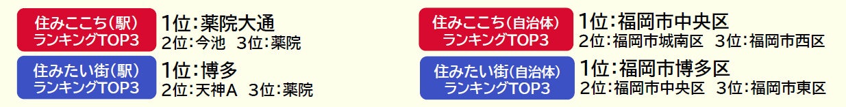 いい部屋ネット「街の住みここち ＆ 住みたい街ランキング２０２３＜福岡県版＞」発表のサブ画像1