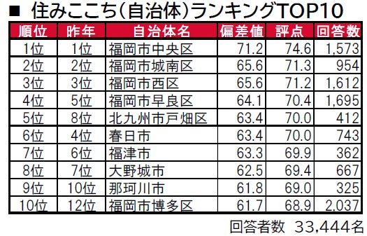 いい部屋ネット「街の住みここち ＆ 住みたい街ランキング２０２３＜福岡県版＞」発表のサブ画像3