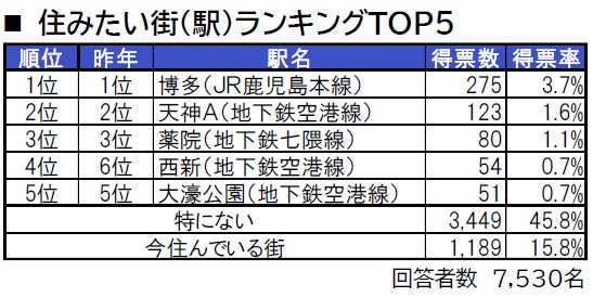 いい部屋ネット「街の住みここち ＆ 住みたい街ランキング２０２３＜福岡県版＞」発表のサブ画像4