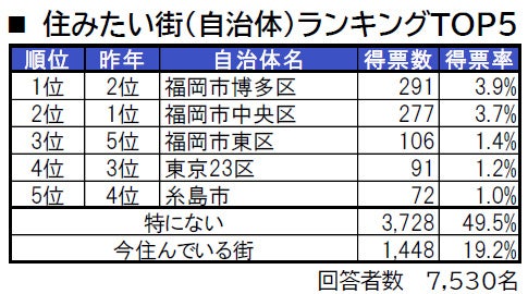 いい部屋ネット「街の住みここち ＆ 住みたい街ランキング２０２３＜福岡県版＞」発表のサブ画像5