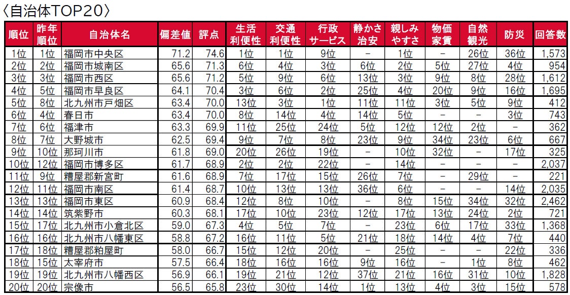 いい部屋ネット「街の住みここち ＆ 住みたい街ランキング２０２３＜福岡県版＞」発表のサブ画像8