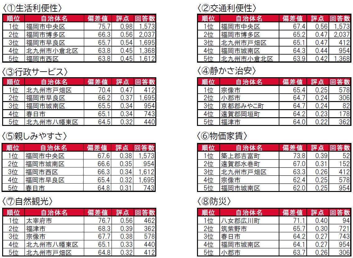 いい部屋ネット「街の住みここち ＆ 住みたい街ランキング２０２３＜福岡県版＞」発表のサブ画像9