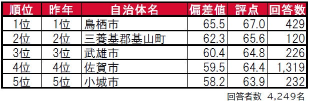 いい部屋ネット「街の住みここち ＆ 住みたい街ランキング２０２３＜佐賀県版＞」発表のサブ画像1