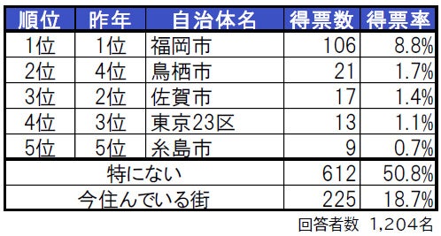 いい部屋ネット「街の住みここち ＆ 住みたい街ランキング２０２３＜佐賀県版＞」発表のサブ画像2