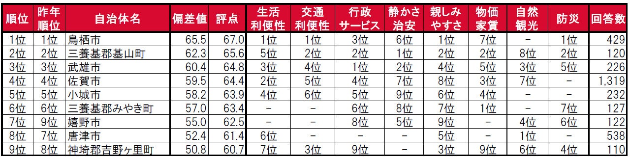 いい部屋ネット「街の住みここち ＆ 住みたい街ランキング２０２３＜佐賀県版＞」発表のサブ画像3