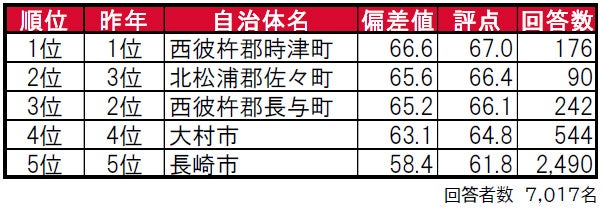 いい部屋ネット「街の住みここち ＆ 住みたい街ランキング２０２３＜長崎県版＞」発表のサブ画像1