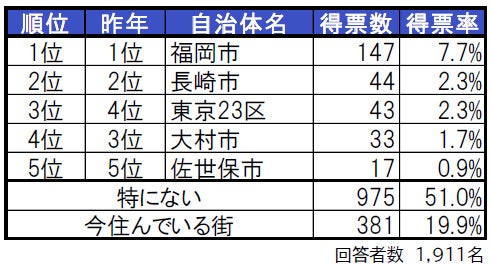 いい部屋ネット「街の住みここち ＆ 住みたい街ランキング２０２３＜長崎県版＞」発表のサブ画像2