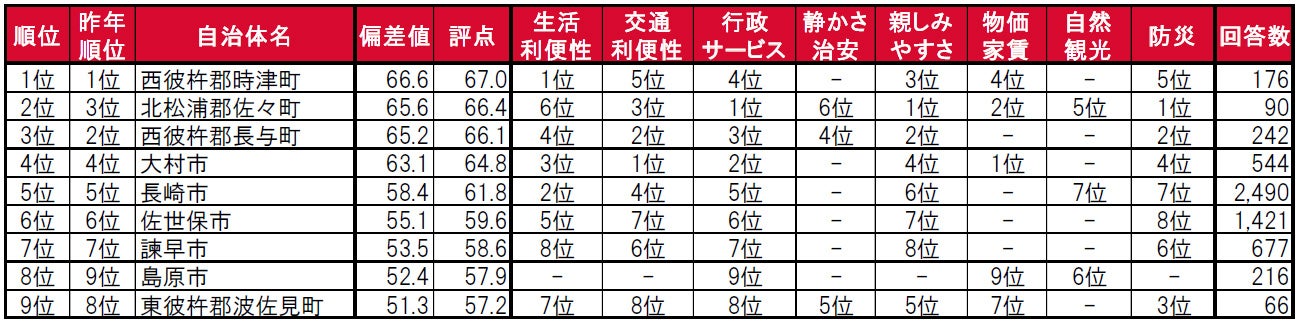 いい部屋ネット「街の住みここち ＆ 住みたい街ランキング２０２３＜長崎県版＞」発表のサブ画像3