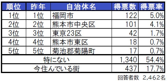 いい部屋ネット「街の住みここち ＆ 住みたい街ランキング２０２３＜熊本県版＞」発表のサブ画像2