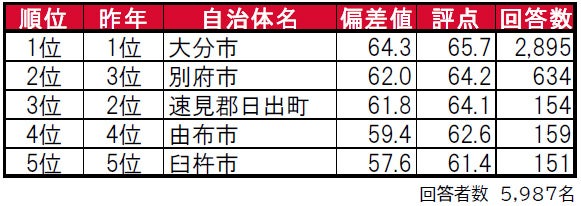 いい部屋ネット「街の住みここち ＆ 住みたい街ランキング２０２３＜大分県版＞」発表のサブ画像1