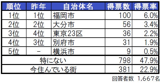 いい部屋ネット「街の住みここち ＆ 住みたい街ランキング２０２３＜大分県版＞」発表のサブ画像2