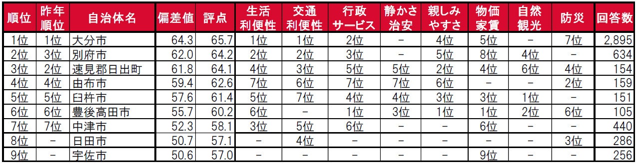 いい部屋ネット「街の住みここち ＆ 住みたい街ランキング２０２３＜大分県版＞」発表のサブ画像3