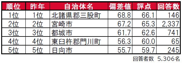 いい部屋ネット「街の住みここち ＆ 住みたい街ランキング２０２３＜宮崎県版＞」発表のサブ画像1