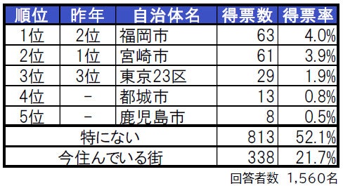 いい部屋ネット「街の住みここち ＆ 住みたい街ランキング２０２３＜宮崎県版＞」発表のサブ画像2