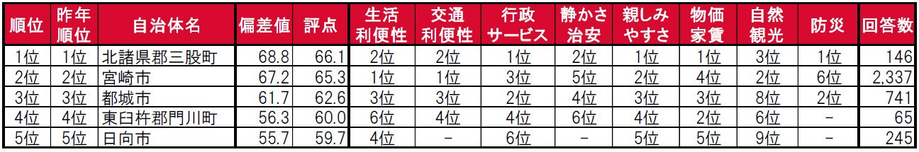 いい部屋ネット「街の住みここち ＆ 住みたい街ランキング２０２３＜宮崎県版＞」発表のサブ画像3