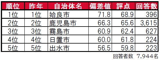 いい部屋ネット「街の住みここち ＆ 住みたい街ランキング２０２３＜鹿児島県版＞」発表のサブ画像1