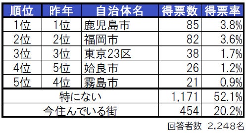 いい部屋ネット「街の住みここち ＆ 住みたい街ランキング２０２３＜鹿児島県版＞」発表のサブ画像2