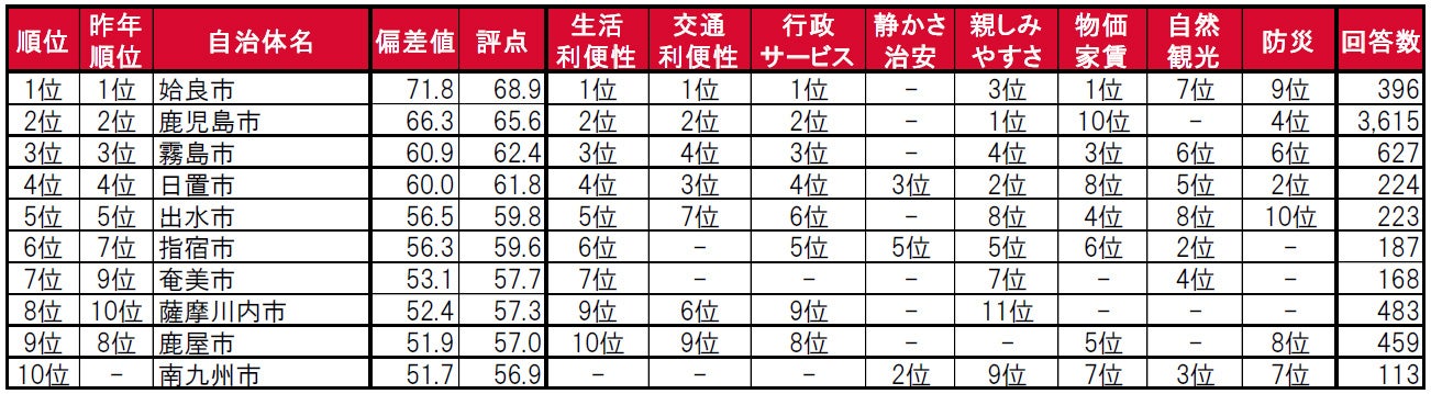 いい部屋ネット「街の住みここち ＆ 住みたい街ランキング２０２３＜鹿児島県版＞」発表のサブ画像3