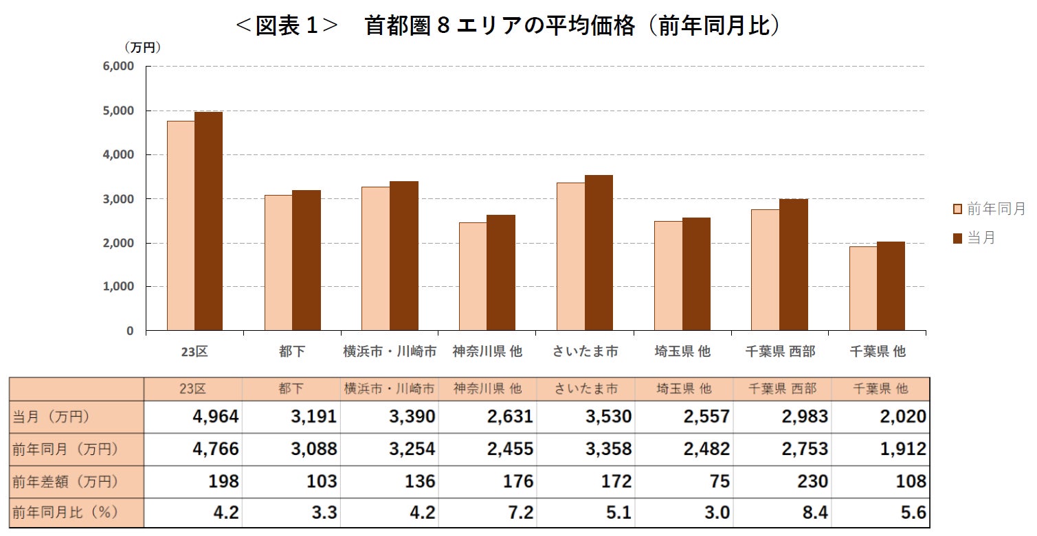 【アットホーム調査】首都圏における「中古マンション」の価格動向（2023年7月）のサブ画像3