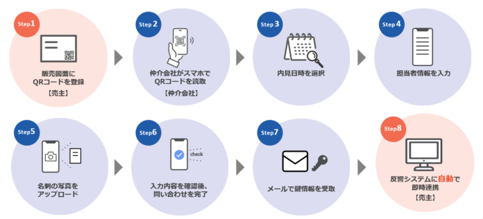 中古マンションの物件確認・内見予約を24時間オンライン化｜物件の売主・仲介会社に向けたDX支援ツール「フリエ de 物確」が正式運用開始のメイン画像