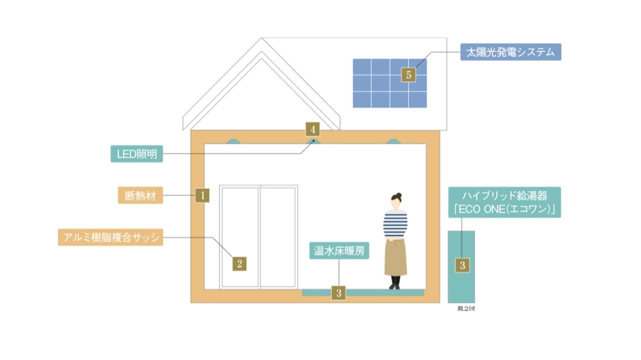 分譲住宅「LEAFIA」脱炭素社会の実現に向けて、次代を見据えた高品質な住まい「ＺＥＨ」仕様を採用のサブ画像4_戸建住宅のZEH仕様イメージ