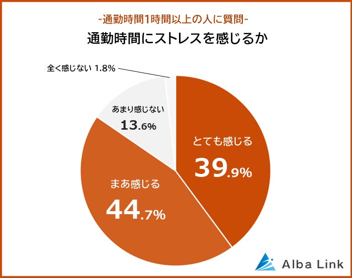 【通勤時間1時間以上はストレス？】男女499人アンケート調査のサブ画像1