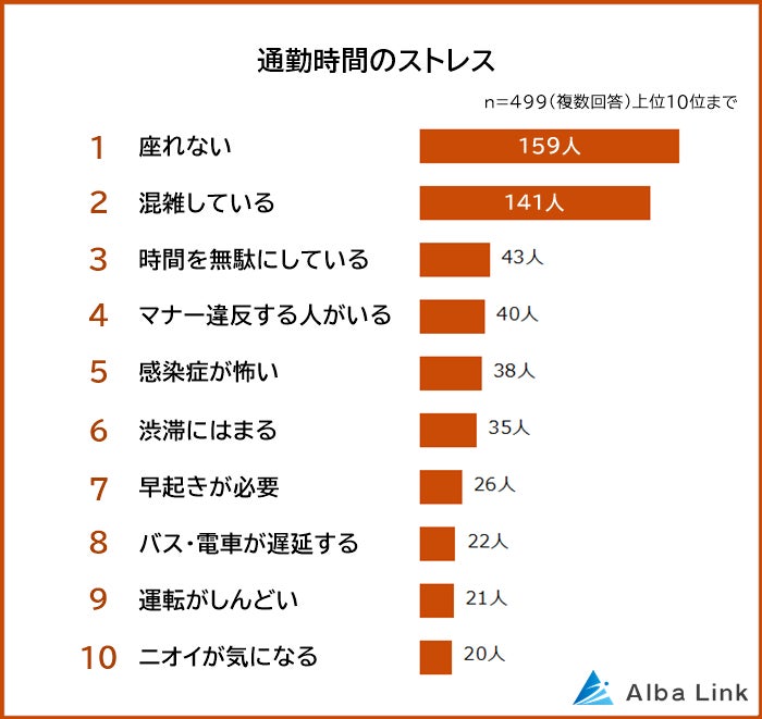 【通勤時間1時間以上はストレス？】男女499人アンケート調査のサブ画像2