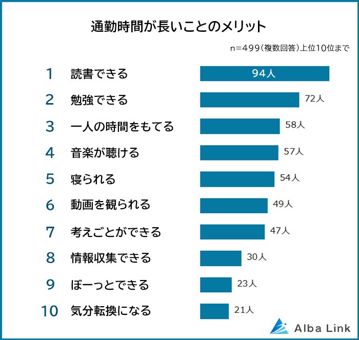 【通勤時間1時間以上はストレス？】男女499人アンケート調査のサブ画像3