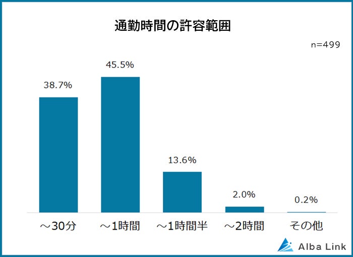 【通勤時間1時間以上はストレス？】男女499人アンケート調査のサブ画像4