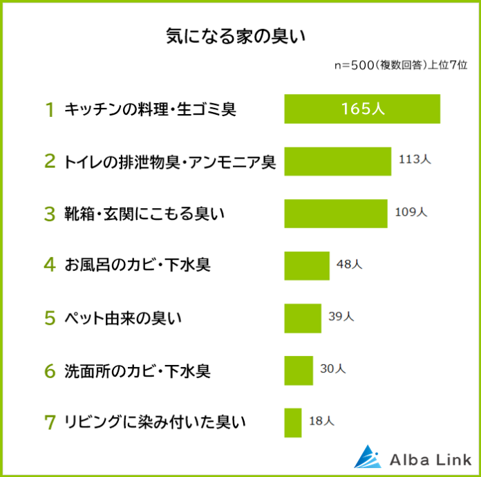 【家で気になる臭いランキング】男女500人アンケート調査のメイン画像