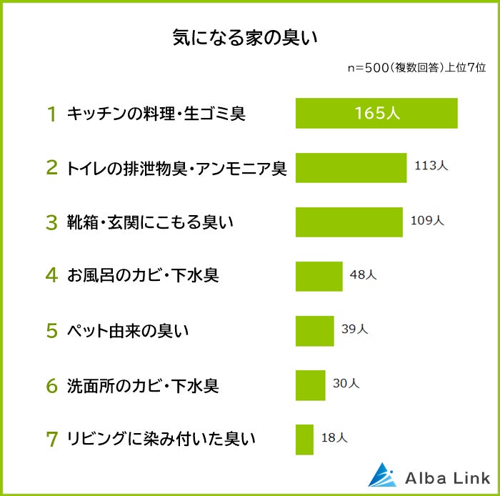 【家で気になる臭いランキング】男女500人アンケート調査のサブ画像2