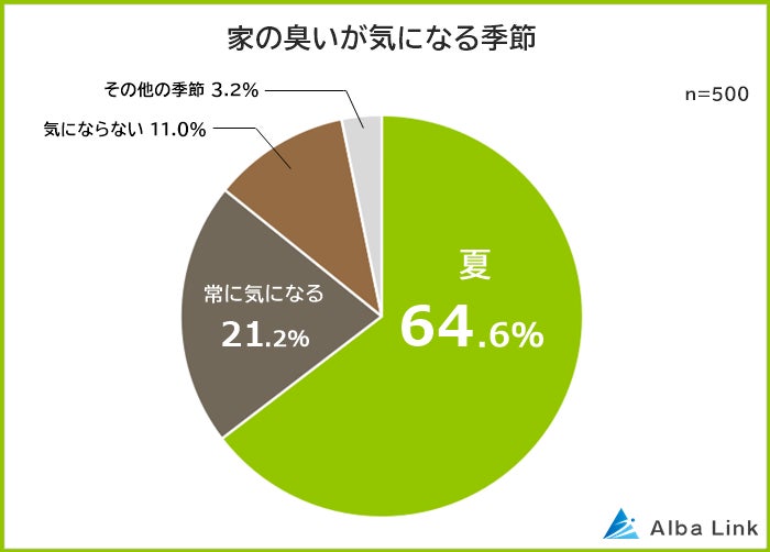 【家で気になる臭いランキング】男女500人アンケート調査のサブ画像3