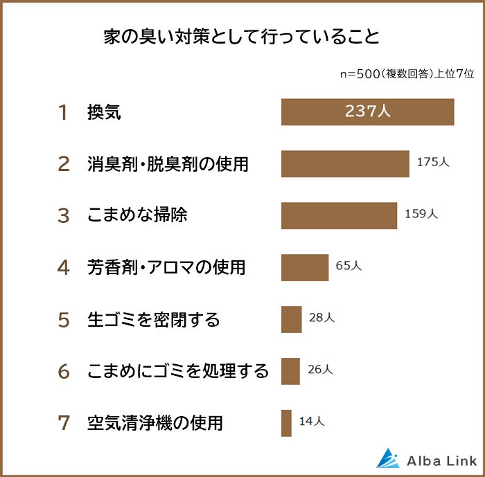 【家で気になる臭いランキング】男女500人アンケート調査のサブ画像4